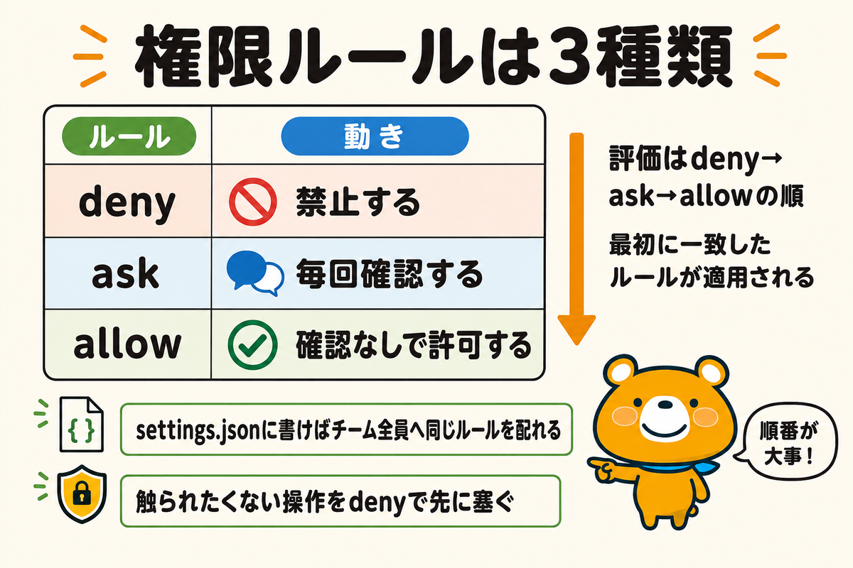 権限ルールallow・ask・denyの違いと評価順を示す図解