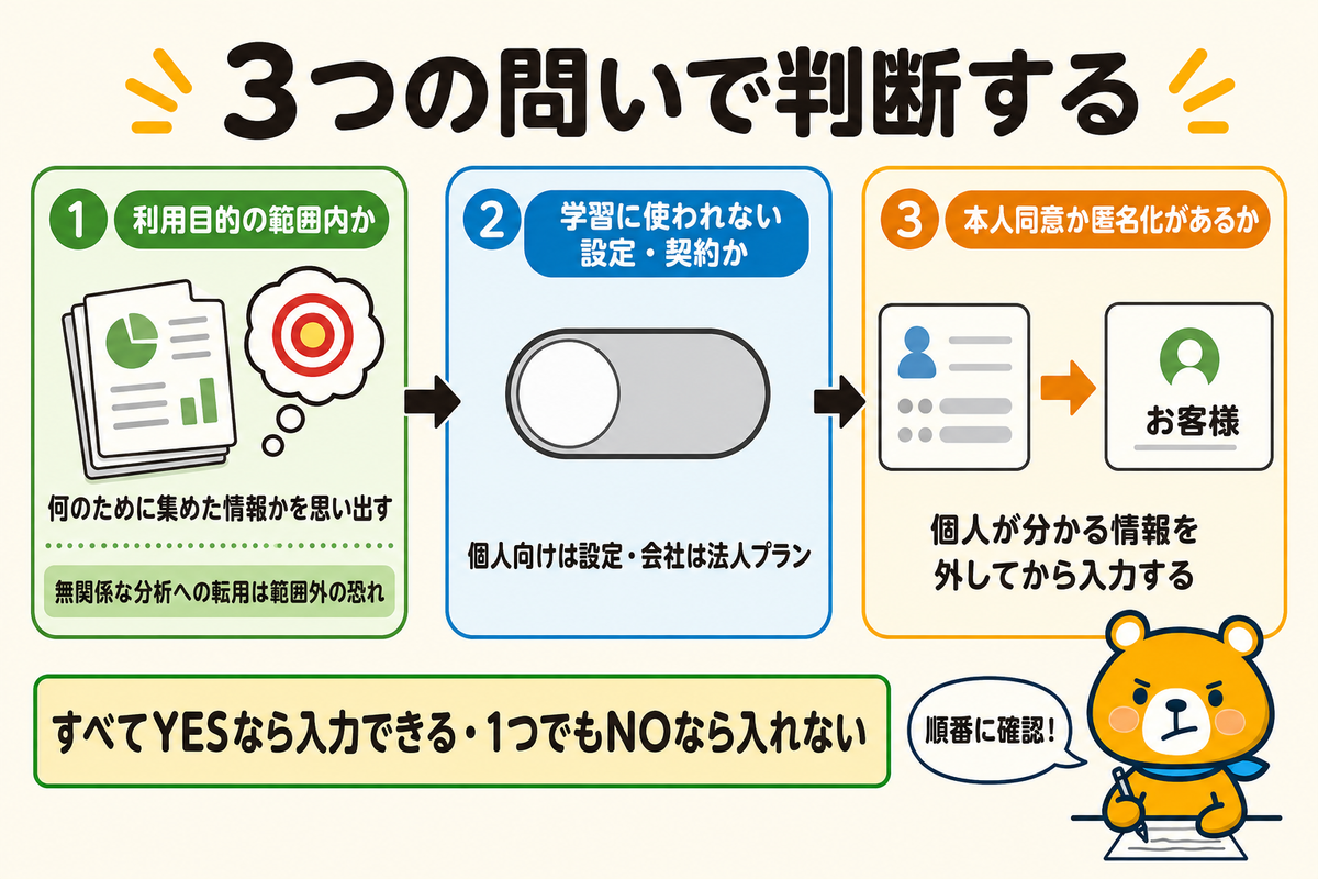 個人情報を入れてよいかの判断フレームを示す図解
