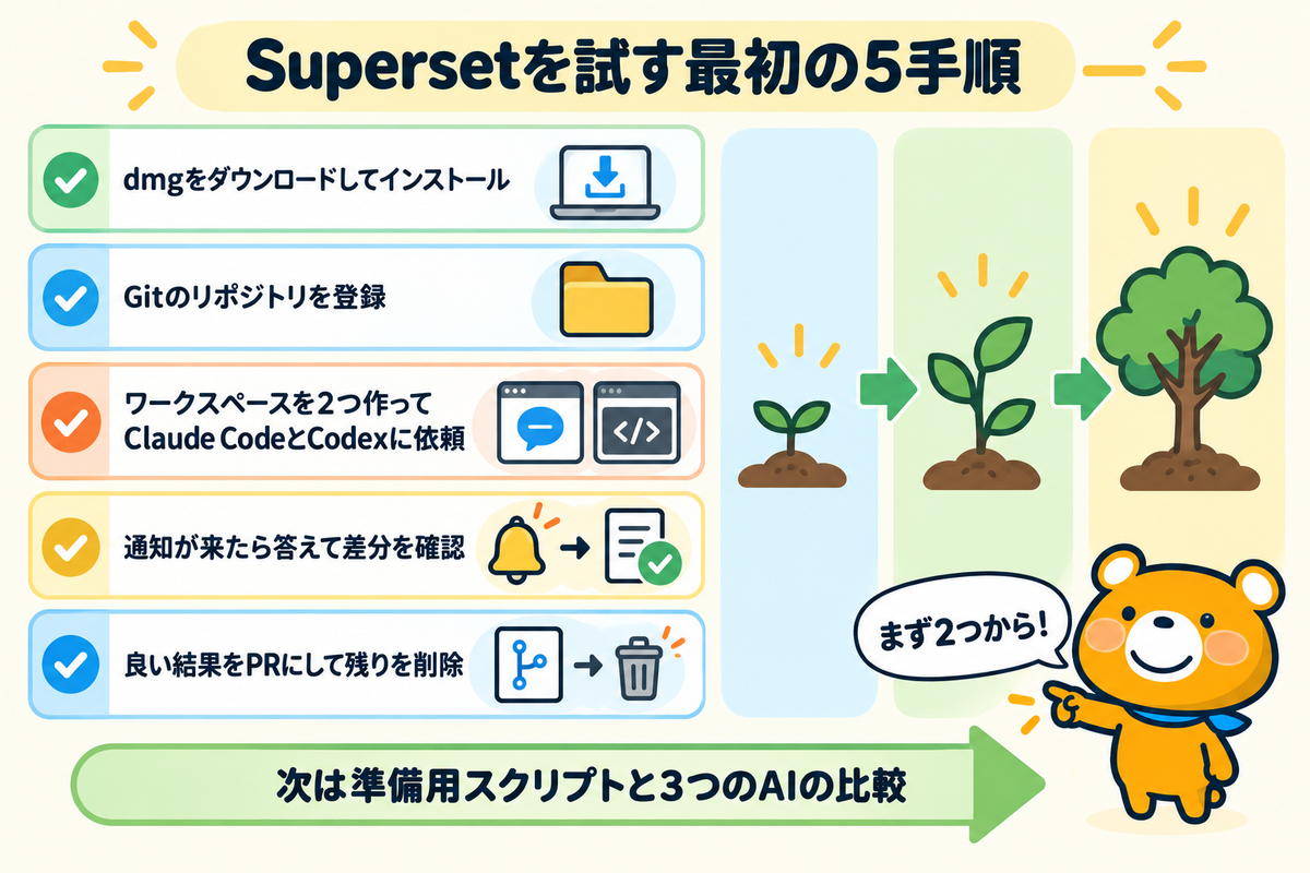 Supersetを試す最初の手順をまとめた図