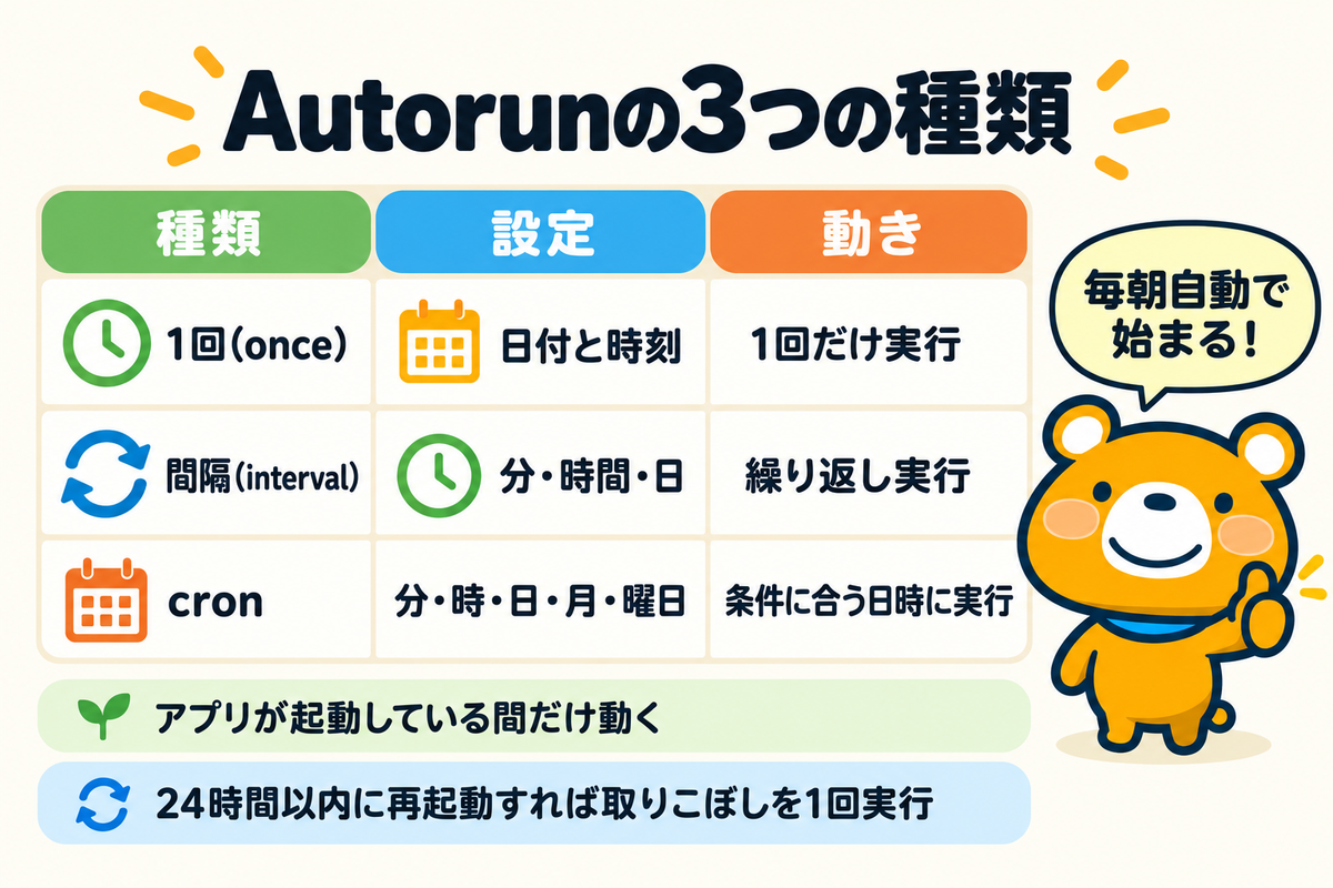 Autorunで選べる実行のタイミングの表