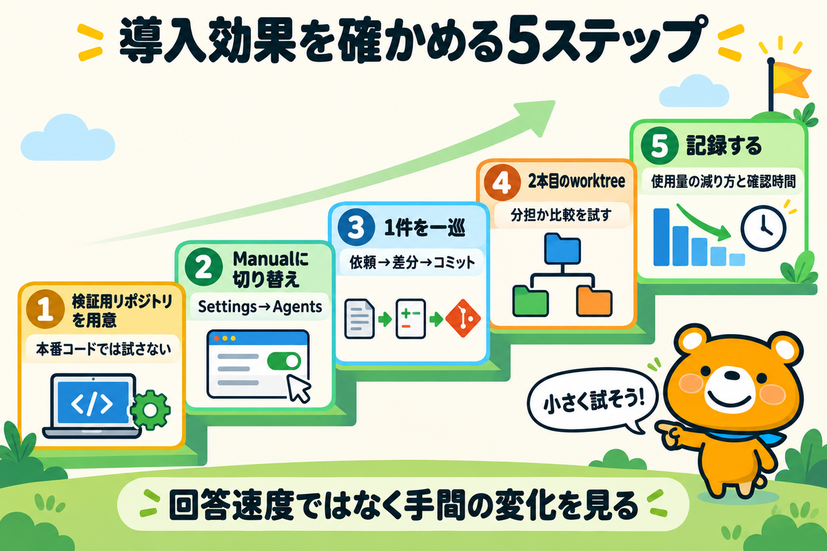 Orcaの導入効果を確かめる手順を整理した図解