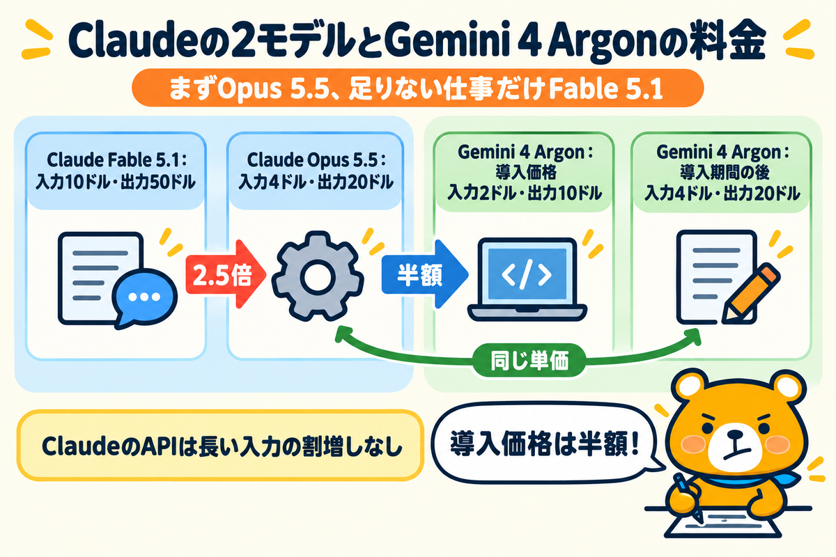 Claude Fable 5.1とClaude Opus 5.5の料金とGemini 4 Argonの比較