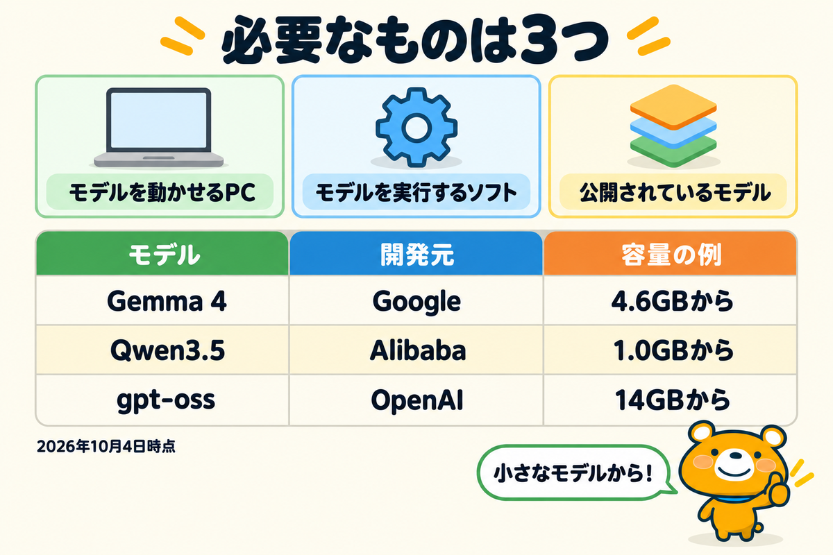 ローカルLLMに必要なものと主なモデルを示す図解