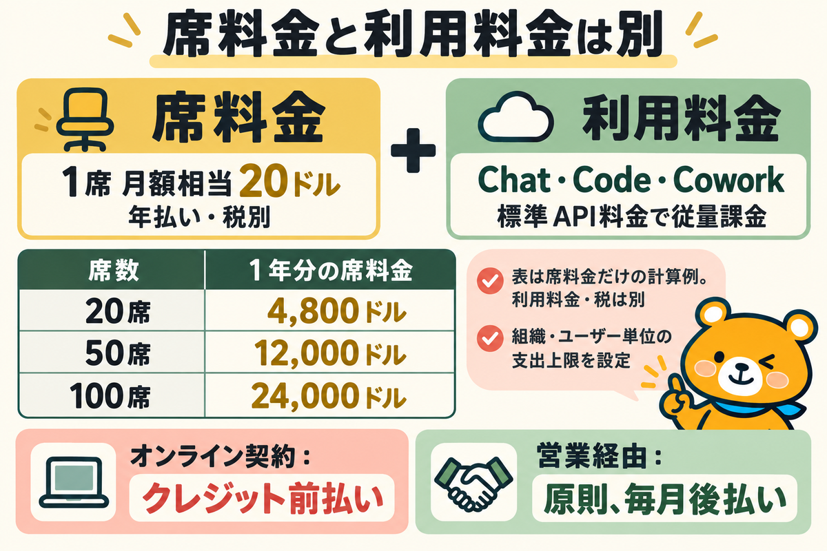 Enterpriseの席料金と従量料金を分けて確認する図解