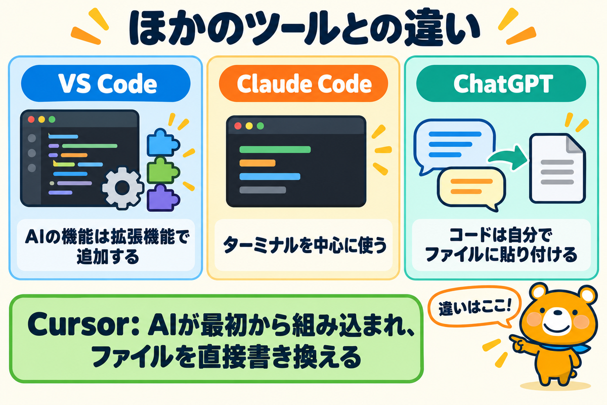 Cursorとほかのツールとの違いを示す図解