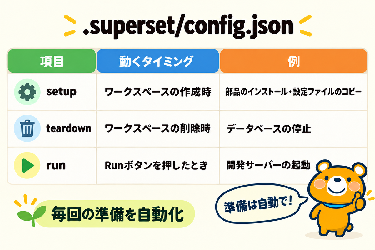 準備用スクリプトの設定項目を整理した表