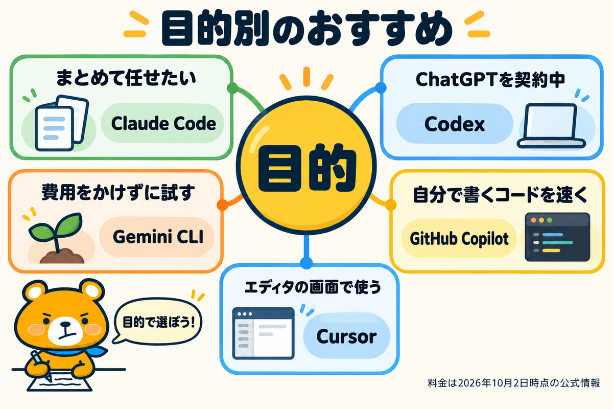 おすすめのAIプログラミングツールの選び方を示す図解