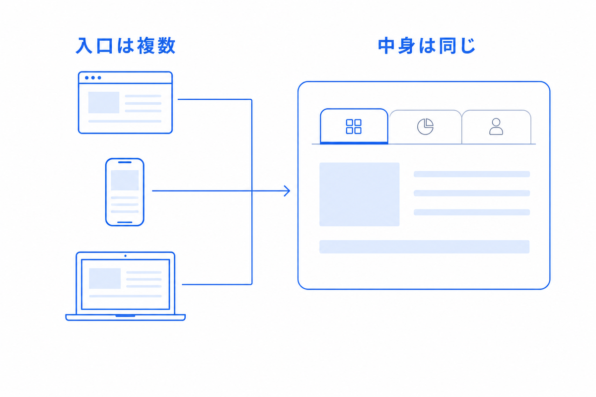 ブラウザ・スマートフォン・パソコンの3つの入口が同じサービスにつながる図