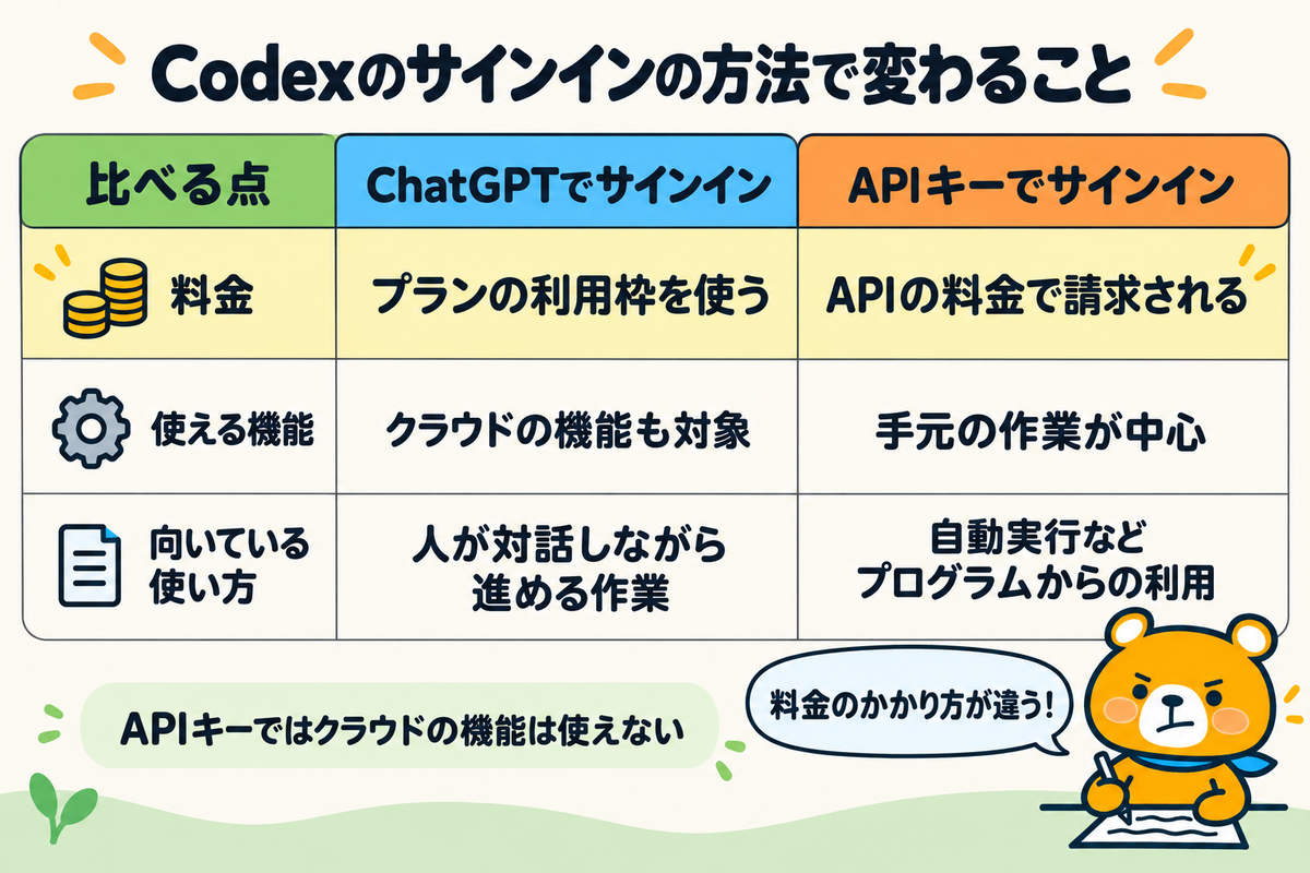 CodexをAPIキーで使う場合とChatGPTのプランで使う場合の違いを示す図解