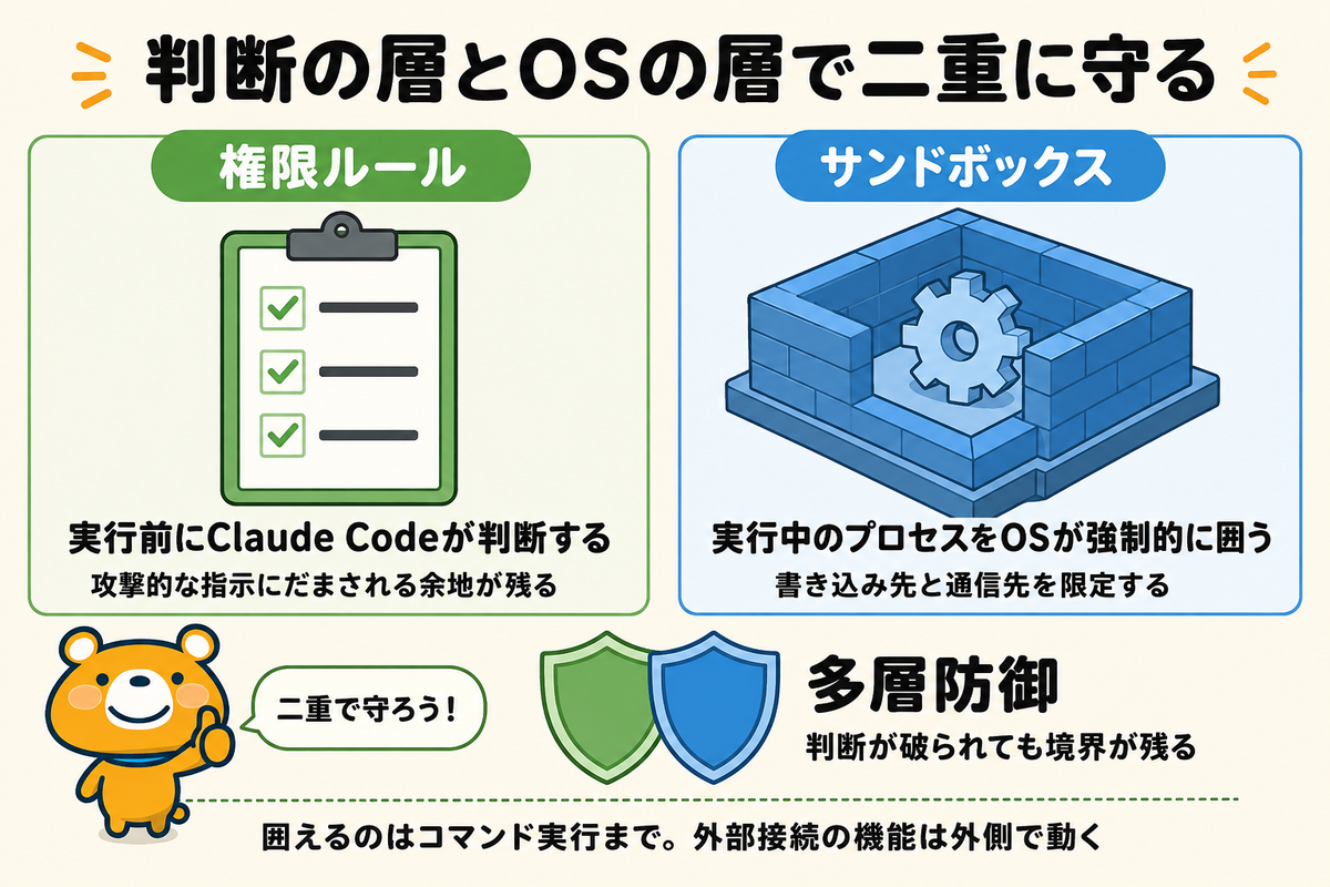 権限ルールとサンドボックスによる多層防御を示す図解