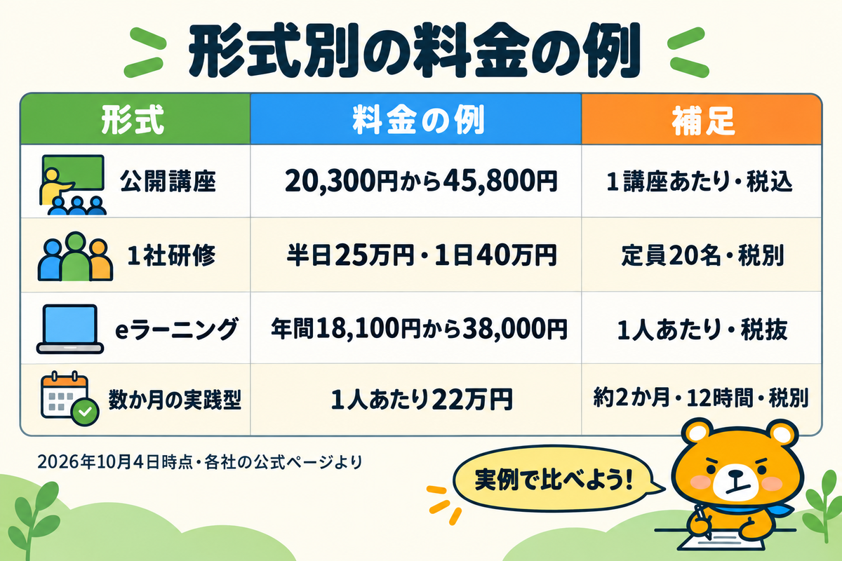 形式別のAI研修の料金の例を示す図解