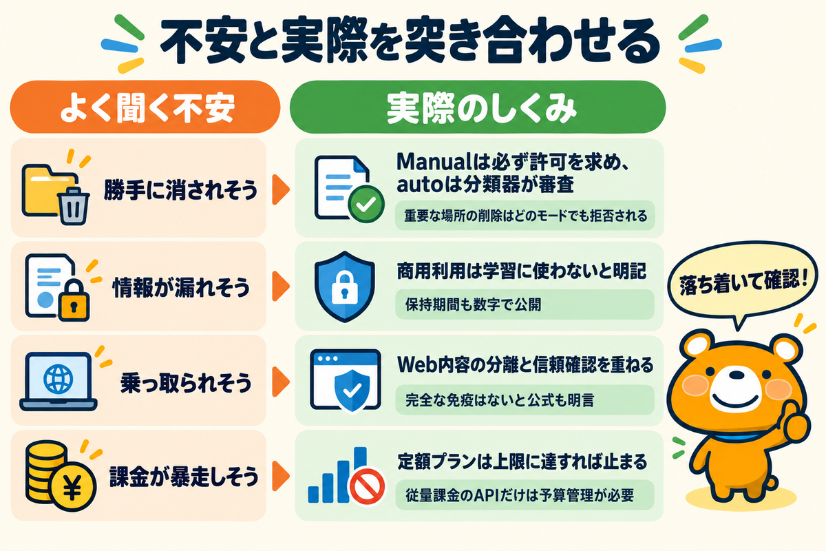 危ないと言われる4つの不安と実際を並べた図解
