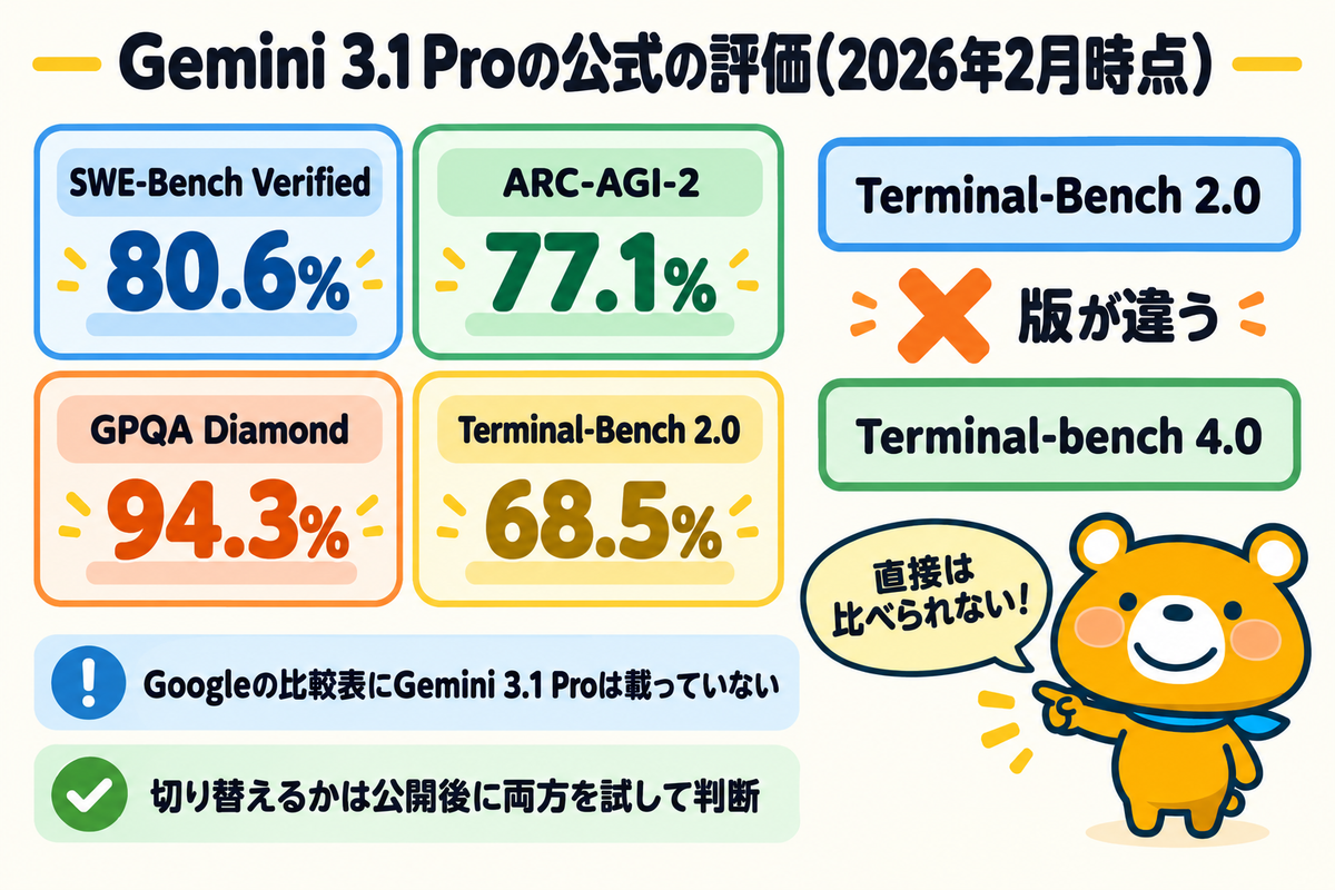 Gemini 3.1 Proの主な公式の評価と比べられない理由