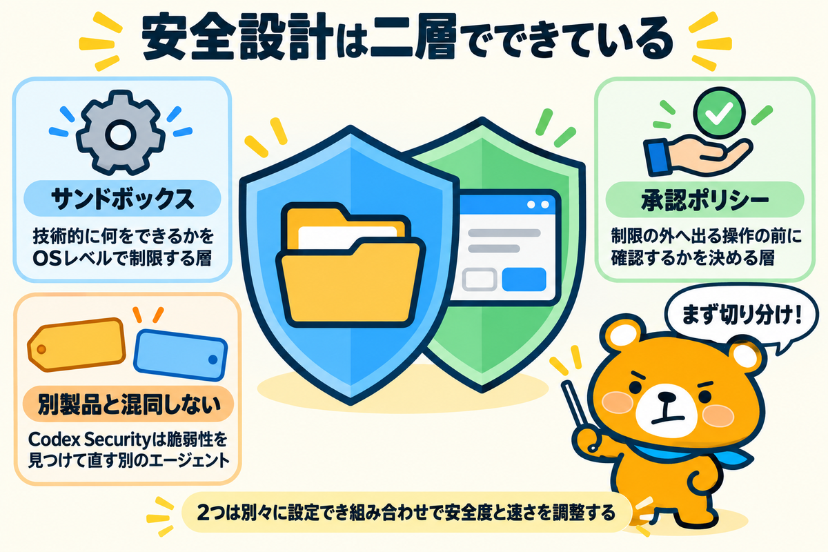 Codexのセキュリティの全体像と別製品との切り分けを示す図解