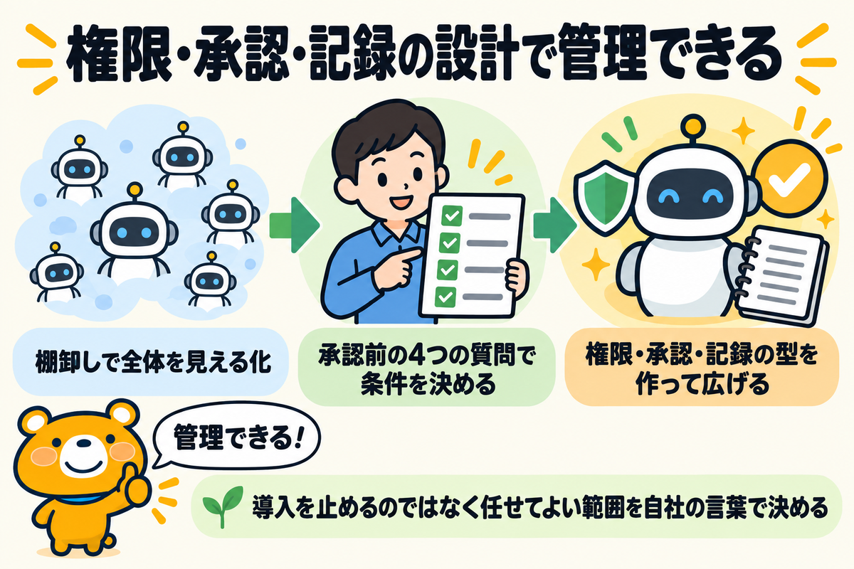 権限・承認・記録の設計で管理できることを示すまとめの図解