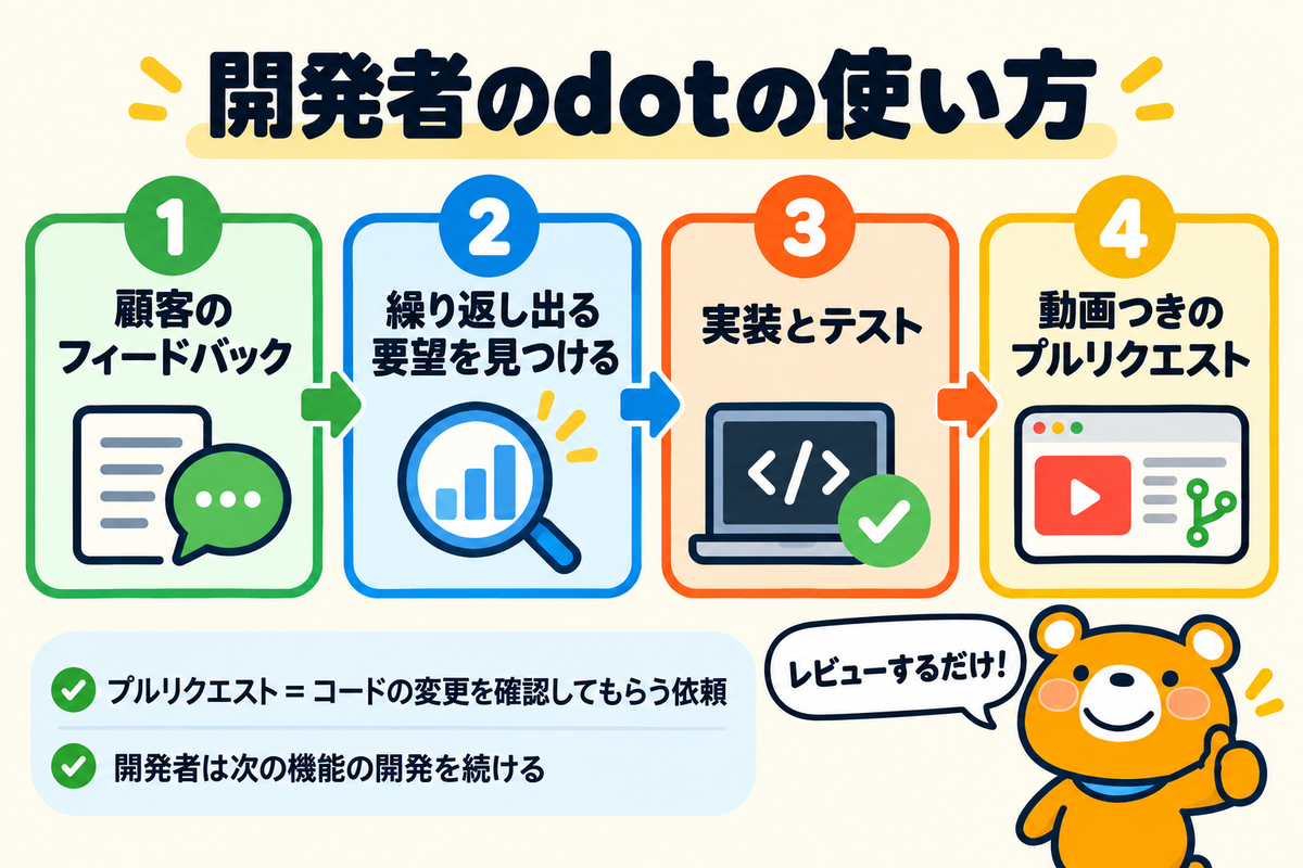 開発者のdotが顧客の声から修正を届ける流れ