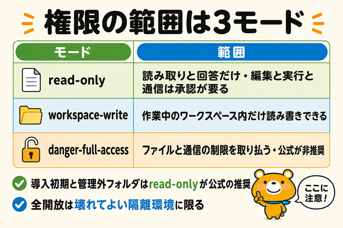 サンドボックスの3モードを並べた図解