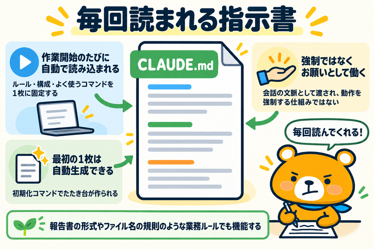 CLAUDE.mdの役割3つを示す図解