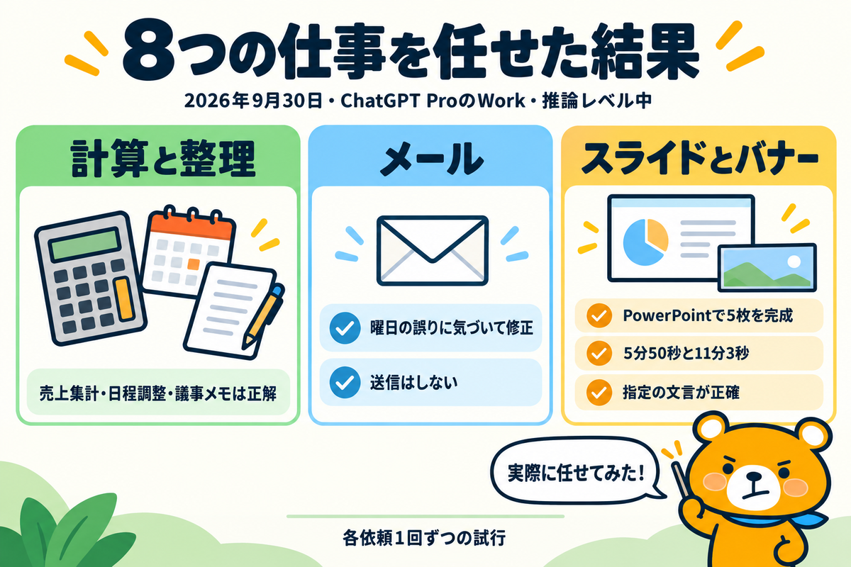 編集部がChatGPT Workに8つの仕事を任せた結果の要点
