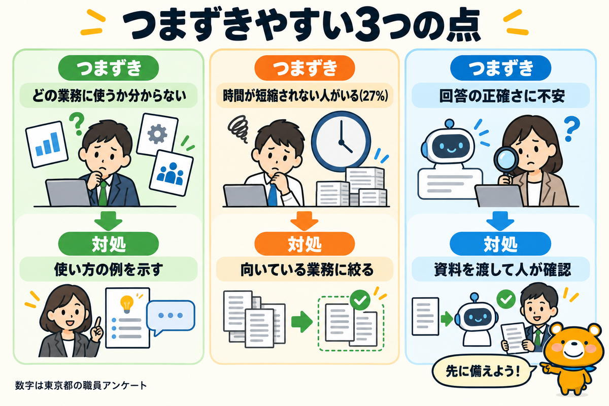 AIによる業務効率化でつまずきやすい点3つを示す図解