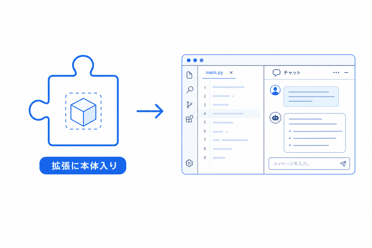拡張機能に本体が同梱されていることを表す図