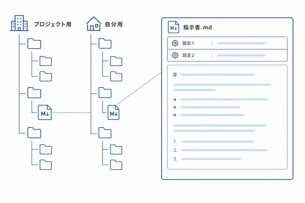 サブエージェント定義ファイルの置き場所と構成を示す図