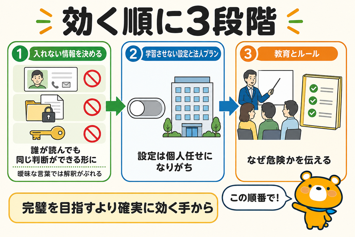 優先順位つきの情報漏洩対策を示す図解