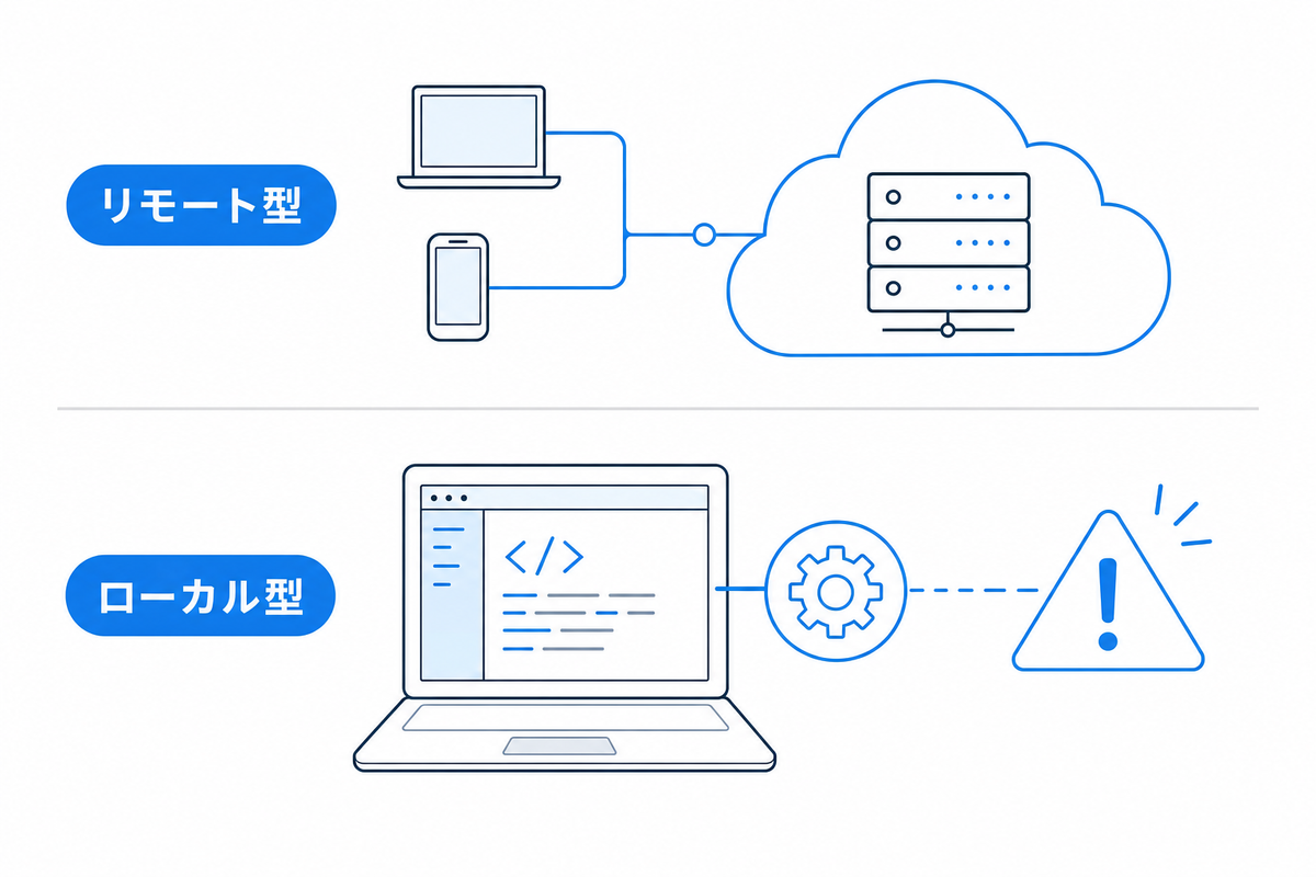リモート型とローカル型の違いを示す図