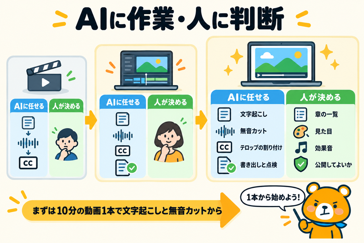 Claude Codeの動画編集の進め方の要点をまとめた図解