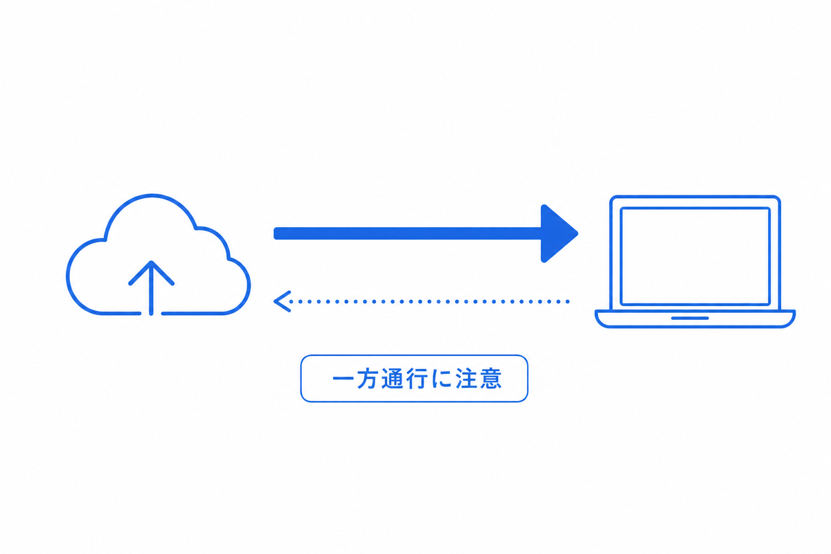 クラウドと手元のパソコンの間でセッションを引き継ぐ図