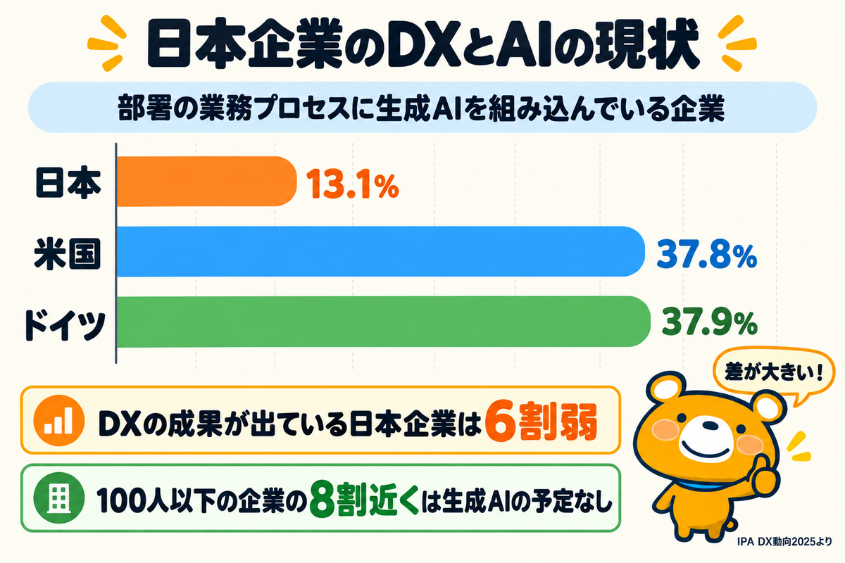 生成AIを業務プロセスに組み込んでいる企業の割合を日米独で比べた図解