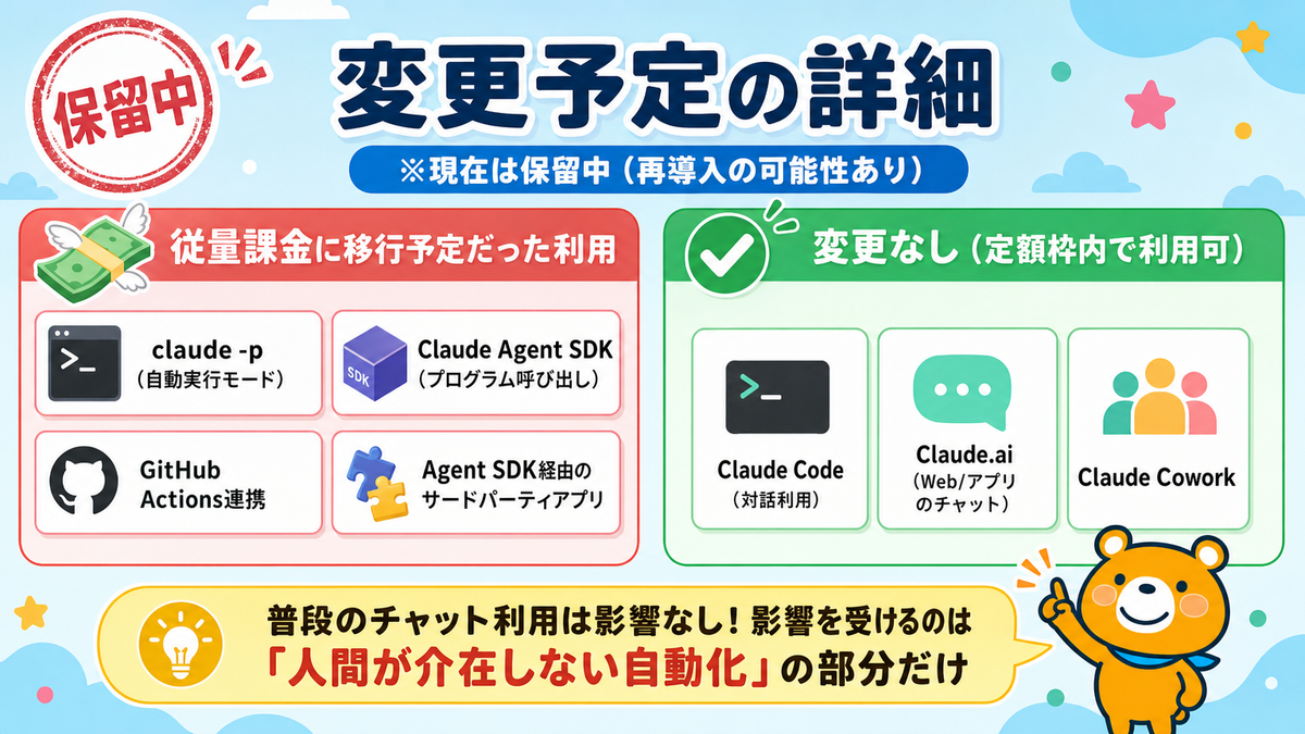 Claude Codeの自動実行やAgent SDKが従量課金に移行予定だったことを説明するスライド