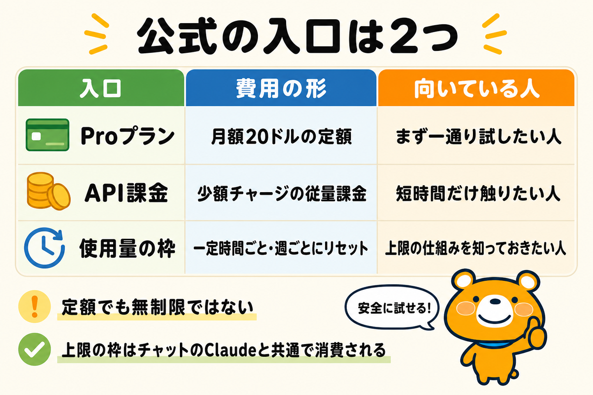 最小コストで試す公式の2ルートを示す図解