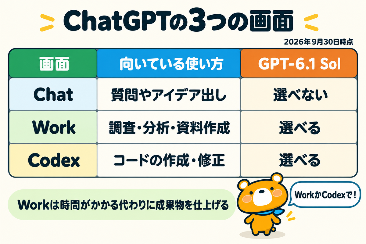 ChatGPTのChat・Work・Codexの違い