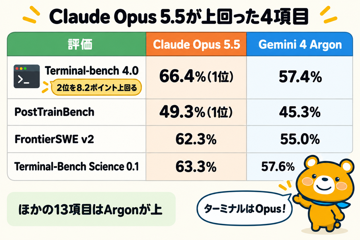 Claude Opus 5.5がGemini 4 Argonを上回った4項目の表