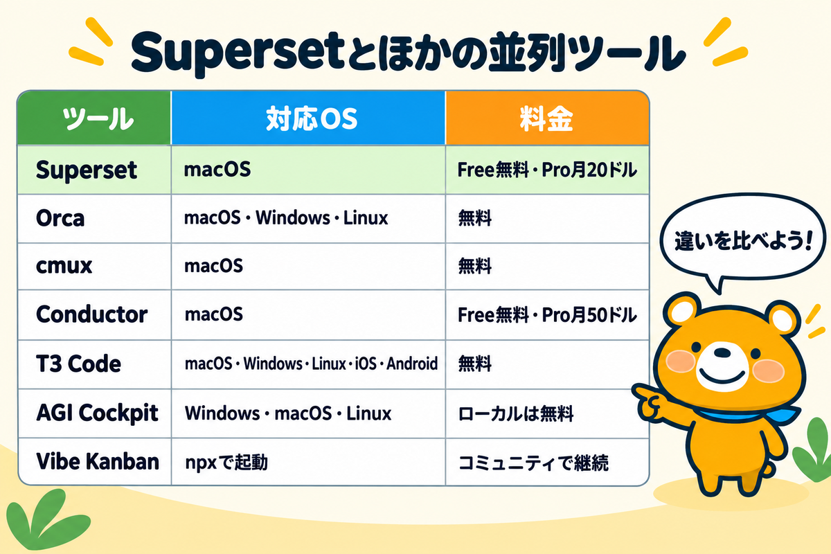 Supersetとほかの並列ツールを比べた表