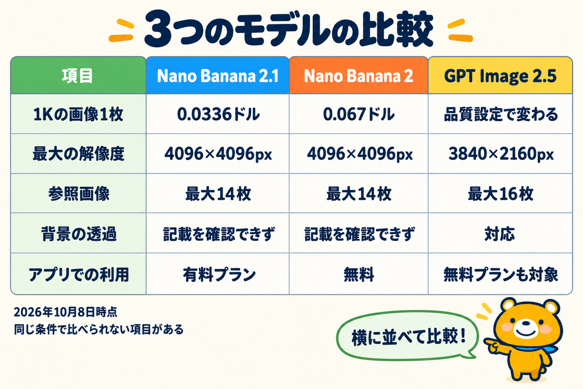 Nano Banana 2.1とNano Banana 2とGPT Image 2.5を5つの項目で比べた表
