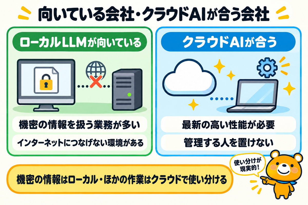 ローカルLLMが向いている会社とクラウドAIが合う会社を比べた図解