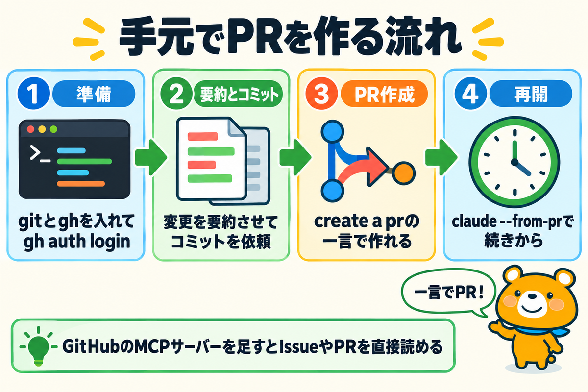 手元のClaude CodeでPRを作る流れを示す図解