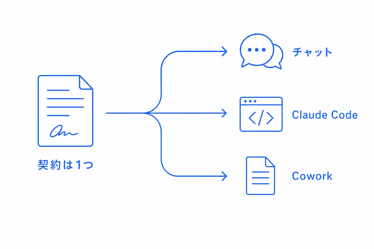 1つの契約から3つの製品すべてが使えることを示す図