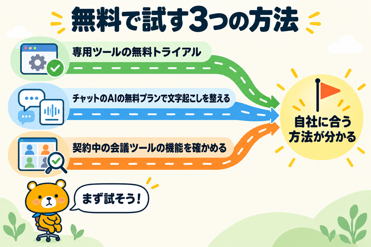 議事録作成AIを無料で試す方法3つを示す図解
