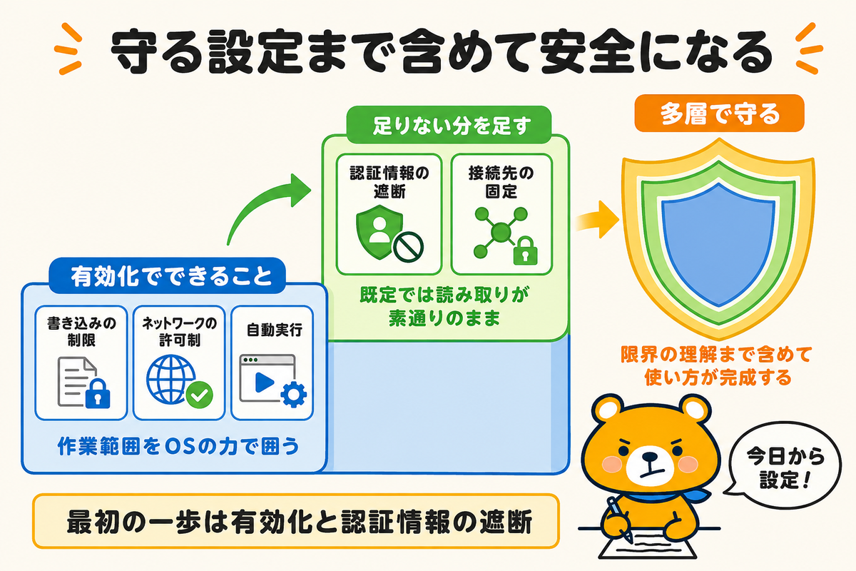 有効化から認証情報の遮断までの到達点をまとめた図解