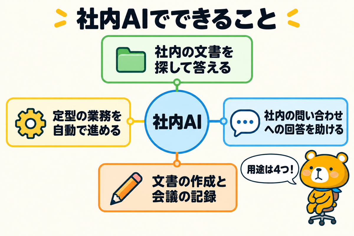 社内AIでできること4つを示す図解