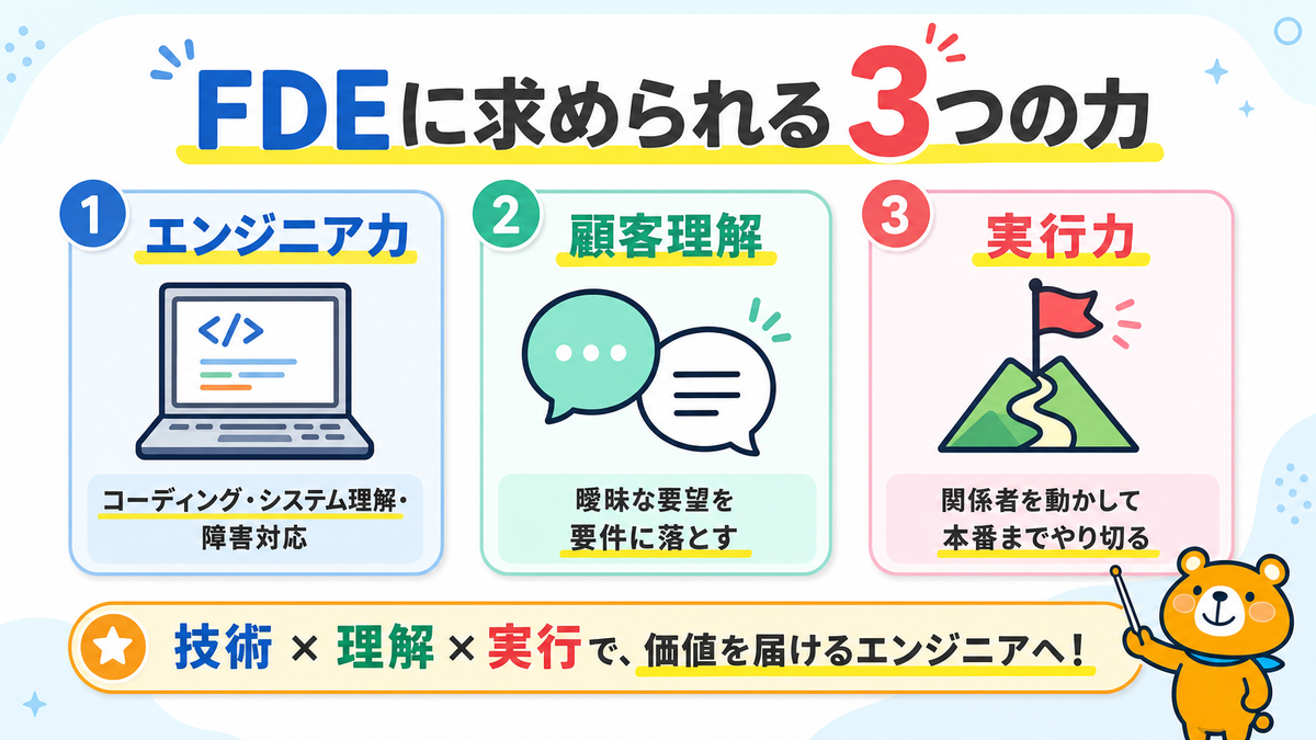 FDEに必要なエンジニア力・顧客理解・実行力の3つを示すスライド