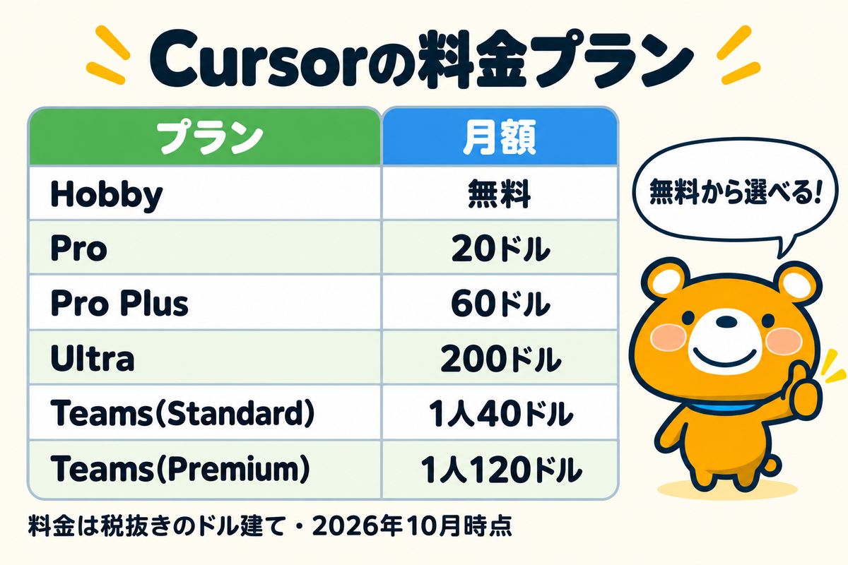 Cursorの料金プラン一覧を示す図解