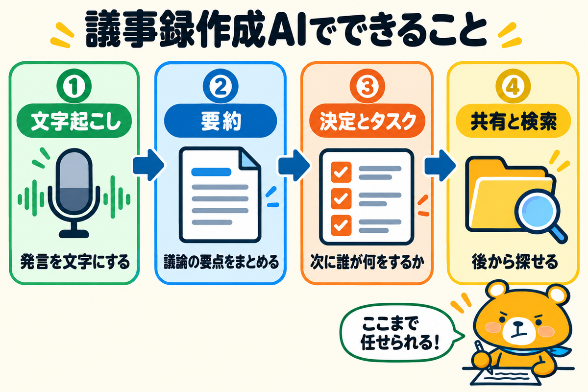 議事録作成AIでできること4つを示す図解