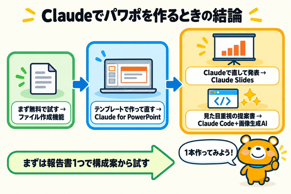 ClaudeでPowerPoint資料を作る方法の要点をまとめた図解