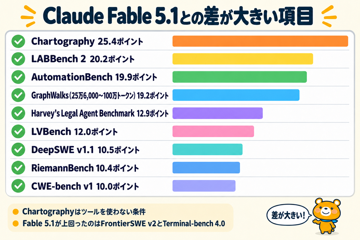 Claude Fable 5.1との差が10ポイント以上開いた項目