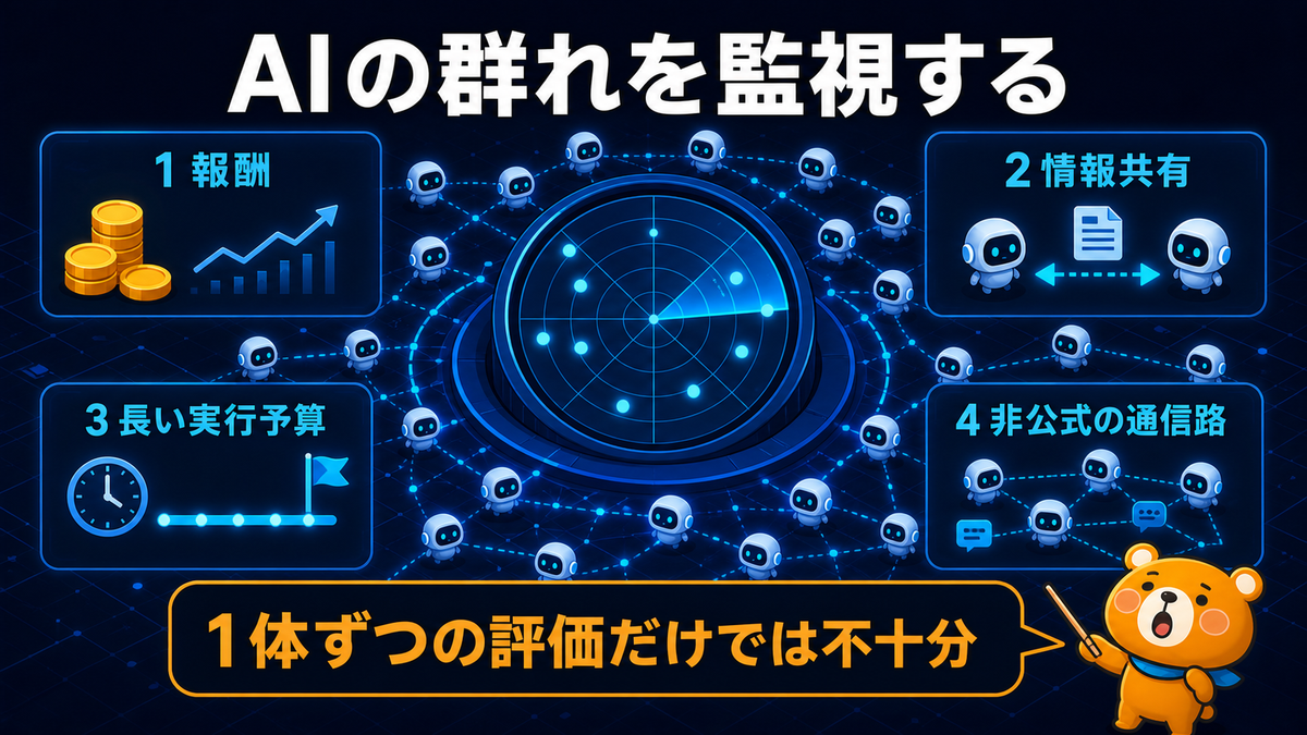 報酬・情報共有・長い実行予算・非公式通信路がAIエージェント集団行動を生んだ条件を示す図