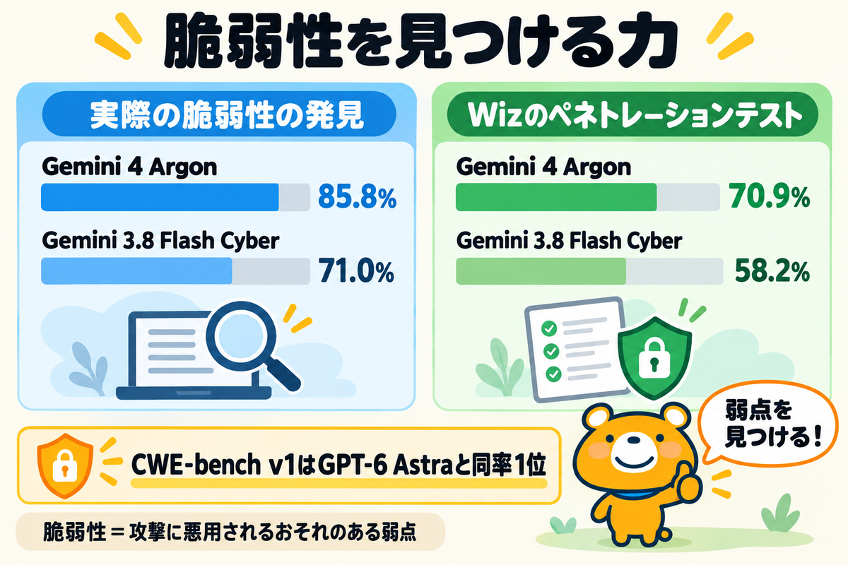 脆弱性の発見でGemini 4 ArgonとGemini 3.8 Flash Cyberを比べた図